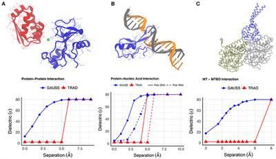 Gaussian-Based Smooth Dielectric Function: A Surface-Free Approach for Modeling Macromolecular Binding in Solvents